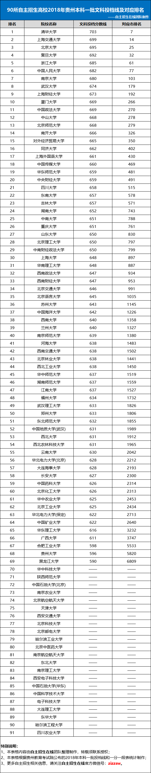 90所自主招生高校2018年贵州省本科一批文科投档线及对应排名