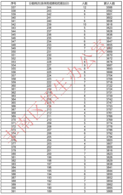 2023年河北省丰南区中考一分一段表
