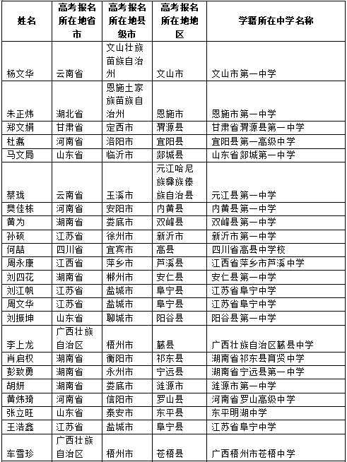 广西大学2019年高校专项计划初审名单
