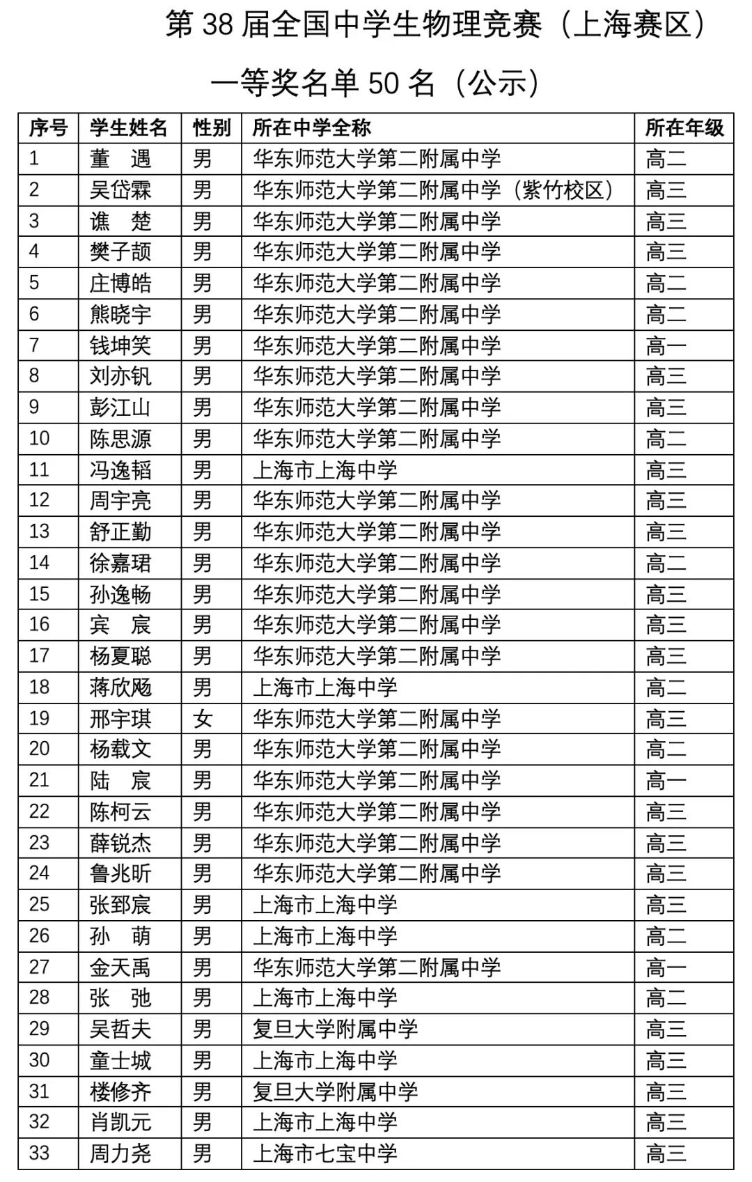 上海市2021年第38届全国中学生物理竞赛复赛省一获奖名单1