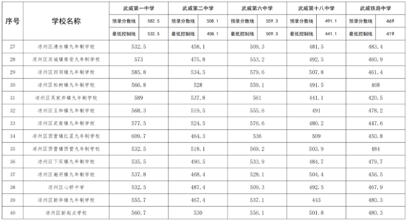 凉州考区2023普通高中统配生录取分数线