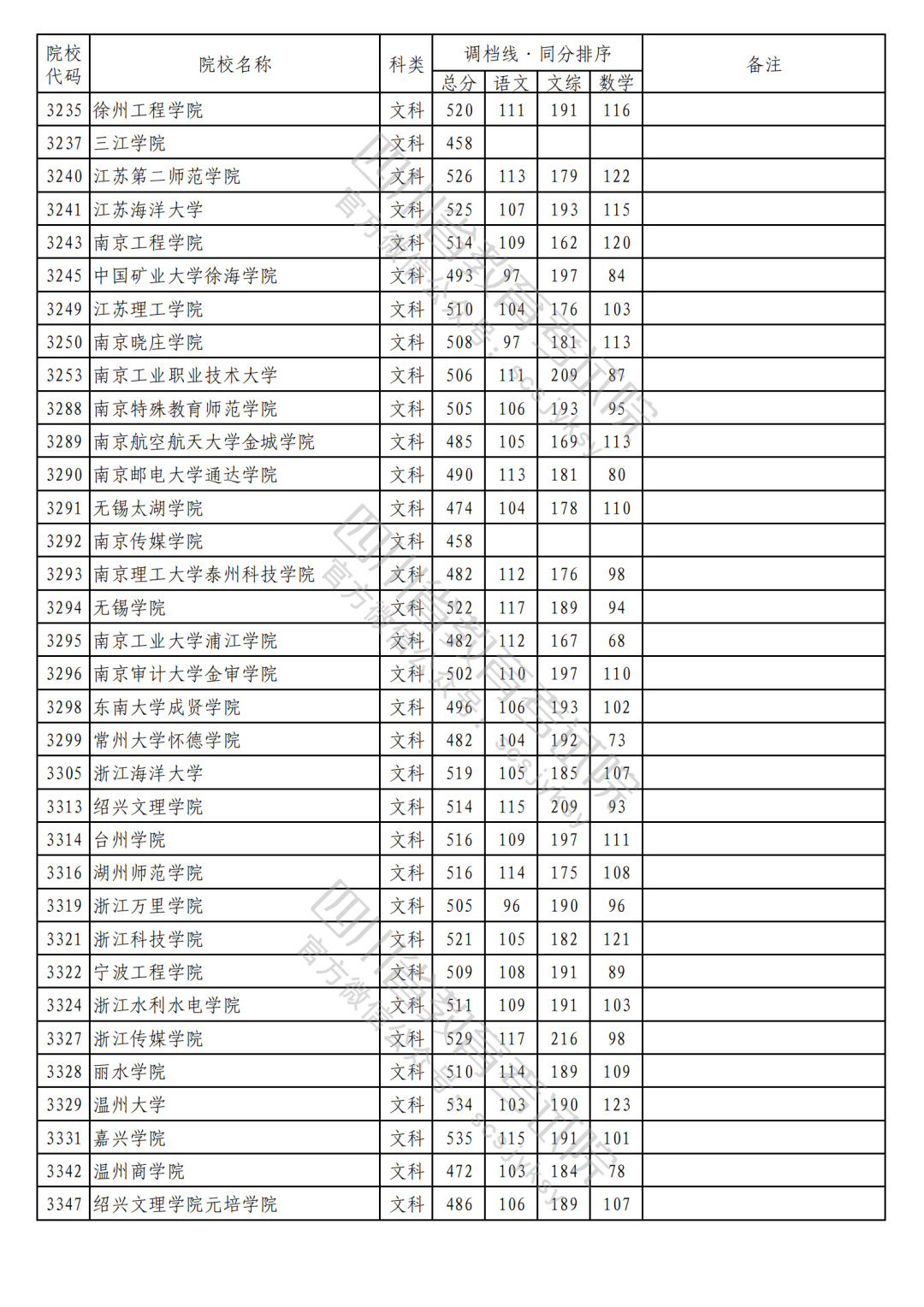 2023年普通高校在川招生本科二批次院校录取调档线（文科）