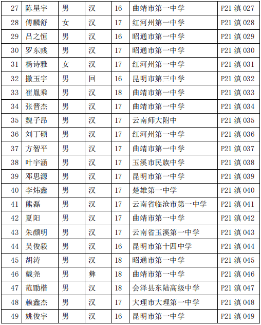 云南省2021年第38届全国中学生物理竞赛复赛省一获奖名单2