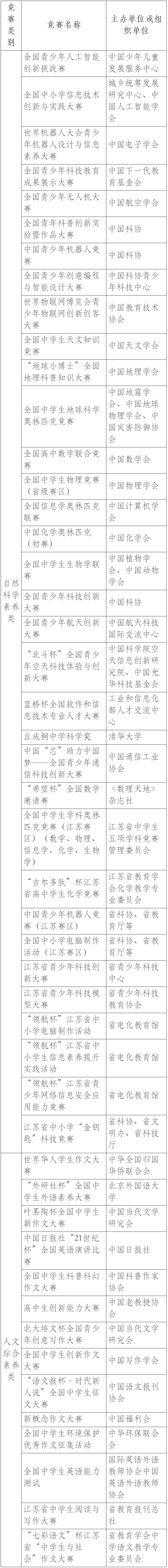 2023南京邮电大学综合评价竞赛名单