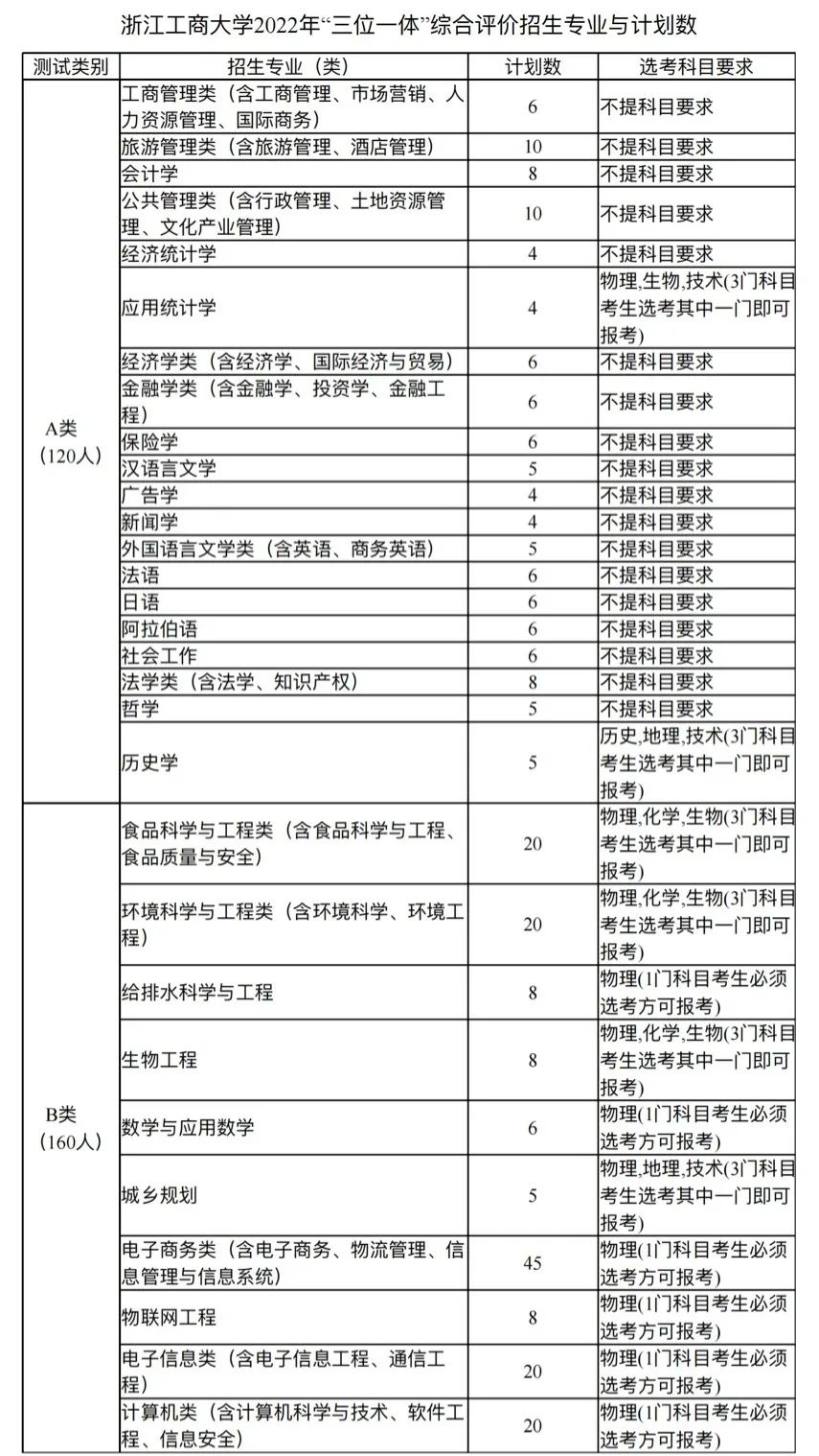 浙江工商大学招生专业与计划数