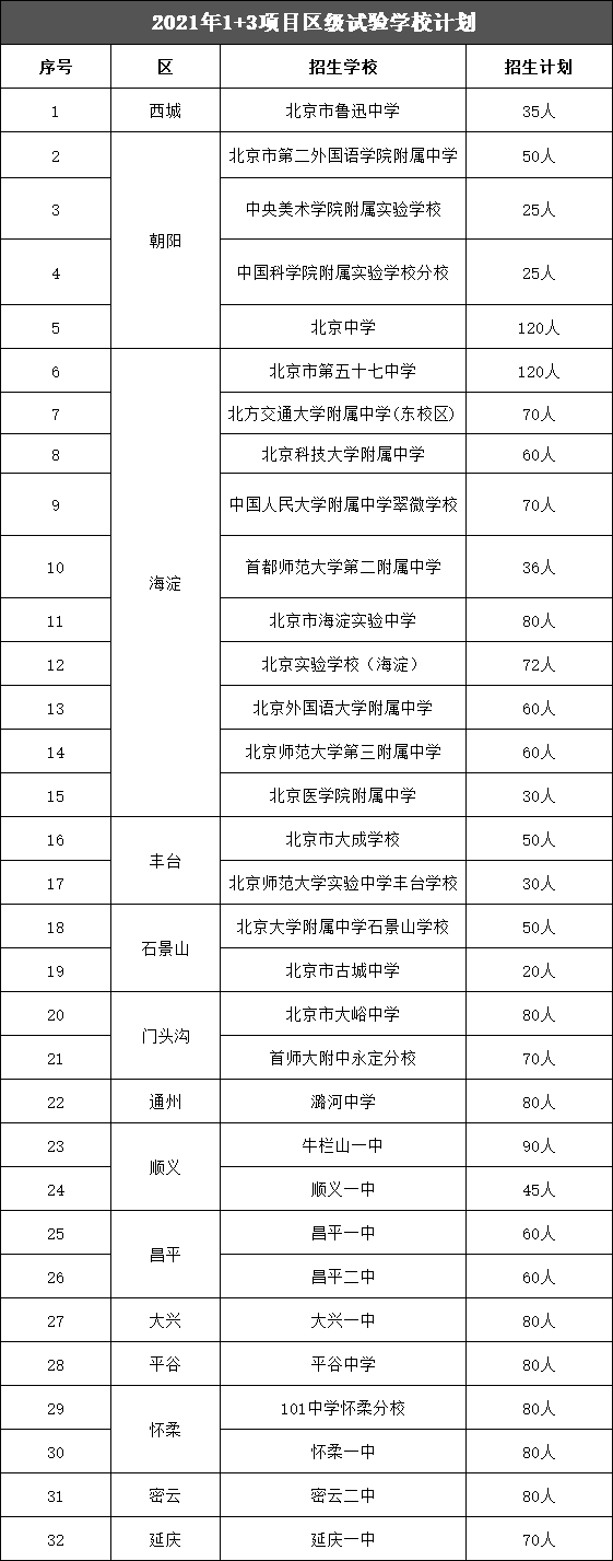 2021年1+3项目区级实验学校计划