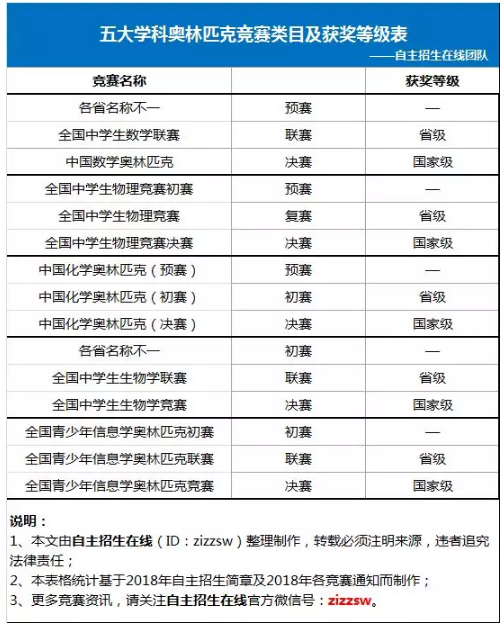 一文了解五大学科竞赛所有内容，2019/2020届必读