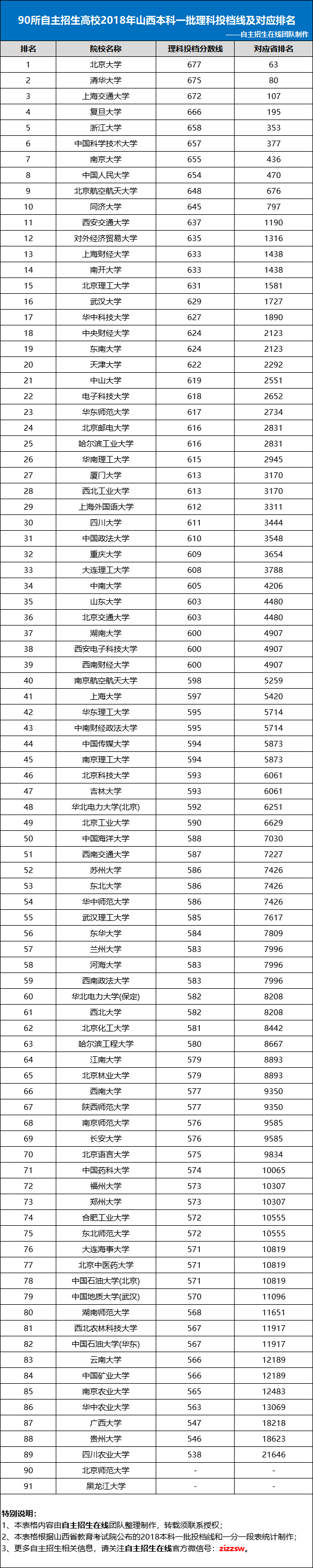 90所自主招生高校2018年山西本科一批理科投档线及对应排名