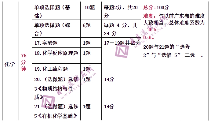 广东省2021年普通高中学业水平选考化学试卷结构