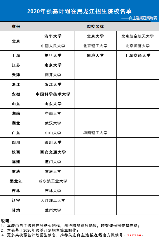 2020年强基计划在黑龙江招生院校名单