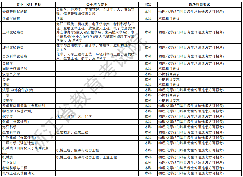 上海交通大学2024年拟在浙江招生专业选考科目要求