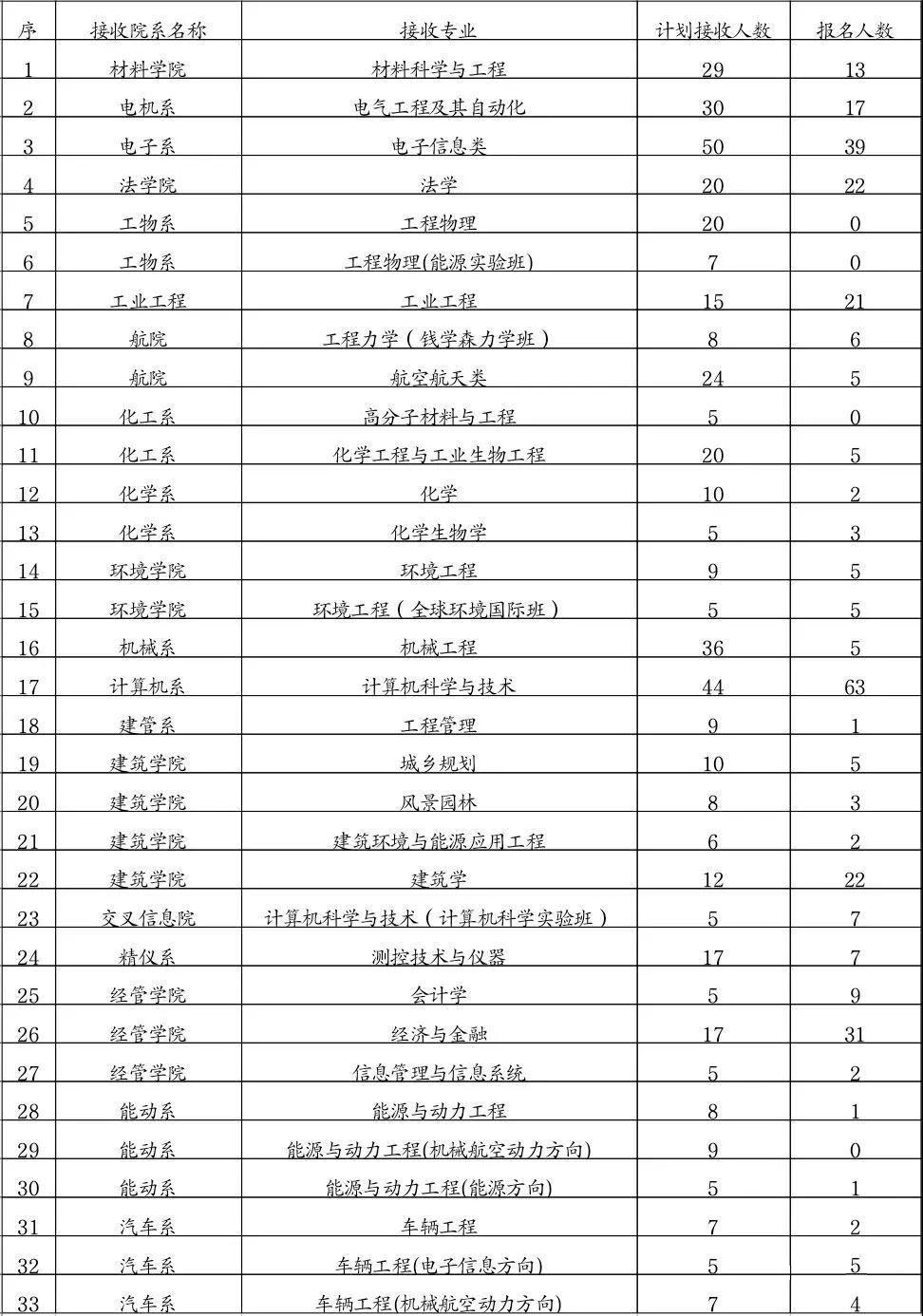了解近几年清华大学转系结果