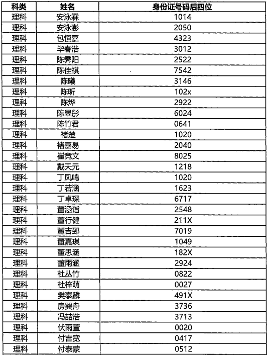 香港中文大学（深圳）2019年山东综合评价入选名单