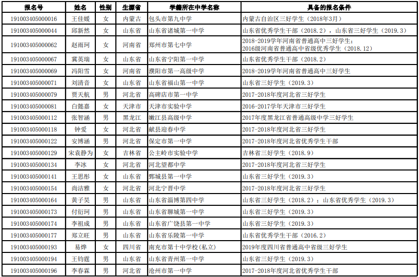 中央财经大学2019年自主招生初审名单