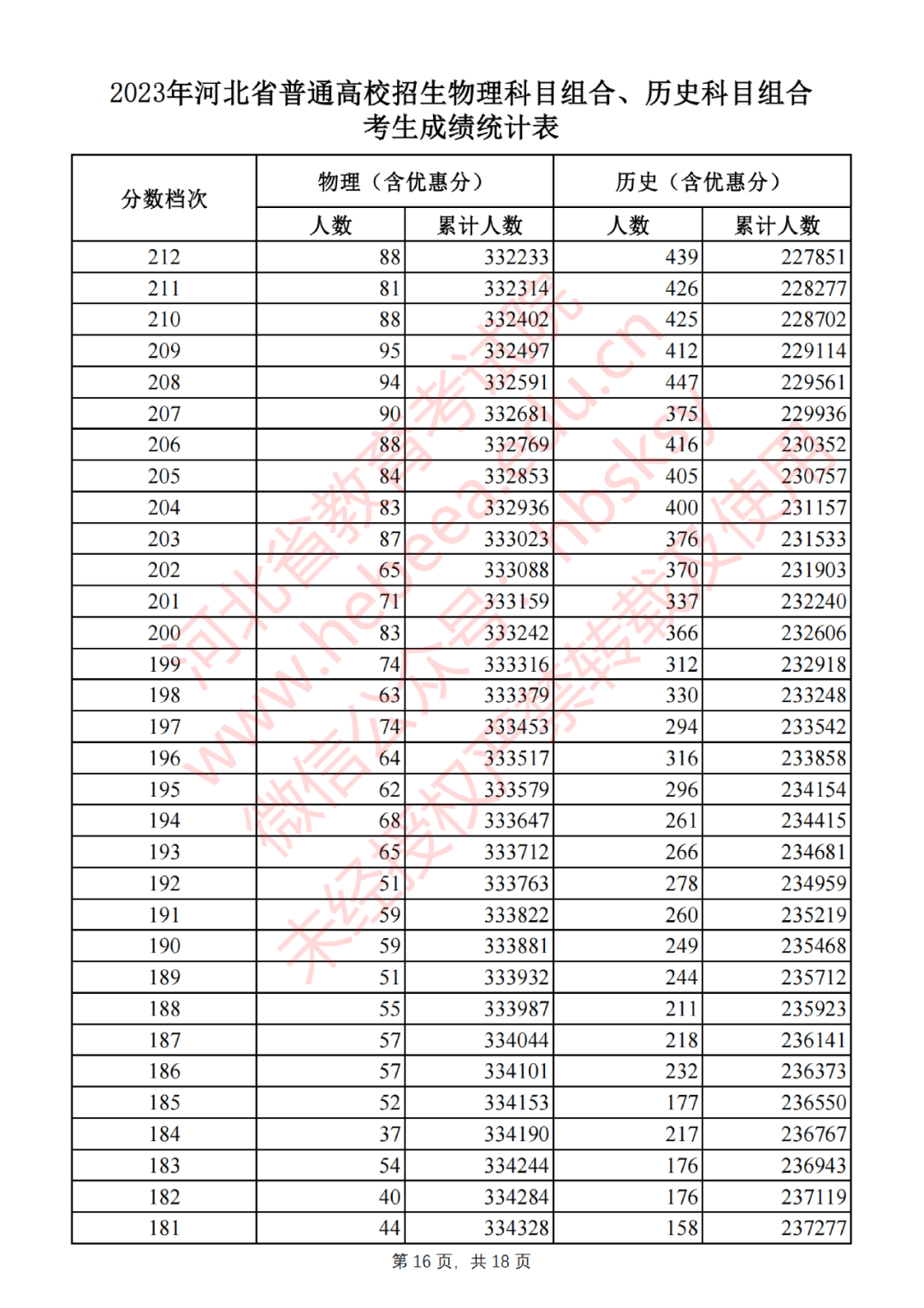 河北省2023年高考一分一段表成绩排名（首选历史）