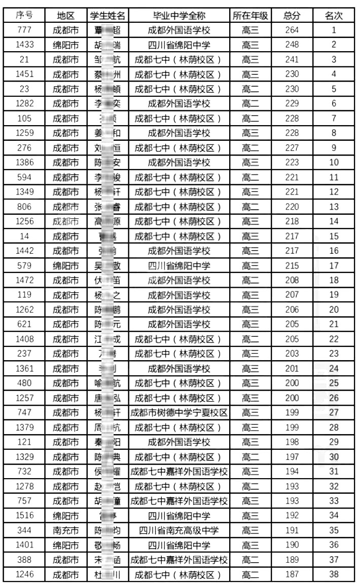 四川省2019年第36届全国中学生物理竞赛复赛理论成绩