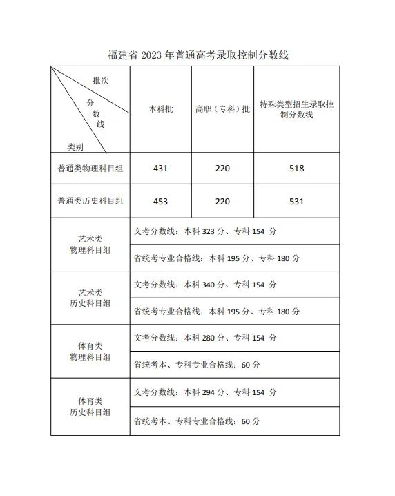 福建省2023年普通高考录取控制分数线