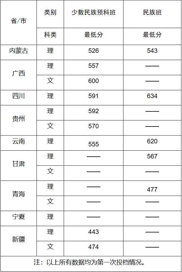 华南理工大学2023年民族班录取分