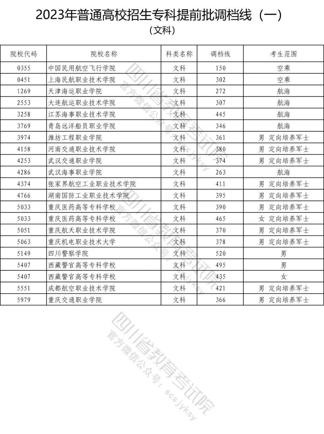 2023年普通高校在川招生专科提前批院校调档线（一）（文科）