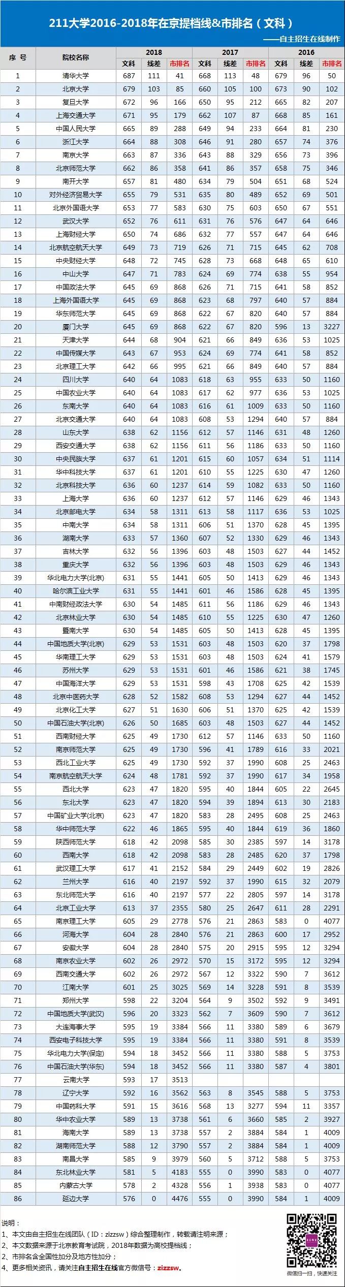 2016-2018年211大学在北京录取分数线&排名汇总（文科）