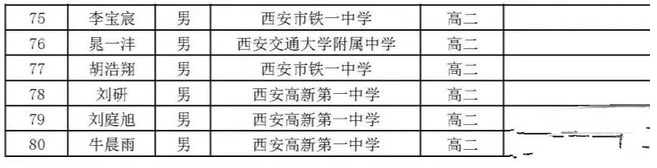 陕西省2020年高中数学联赛省一获奖名单3
