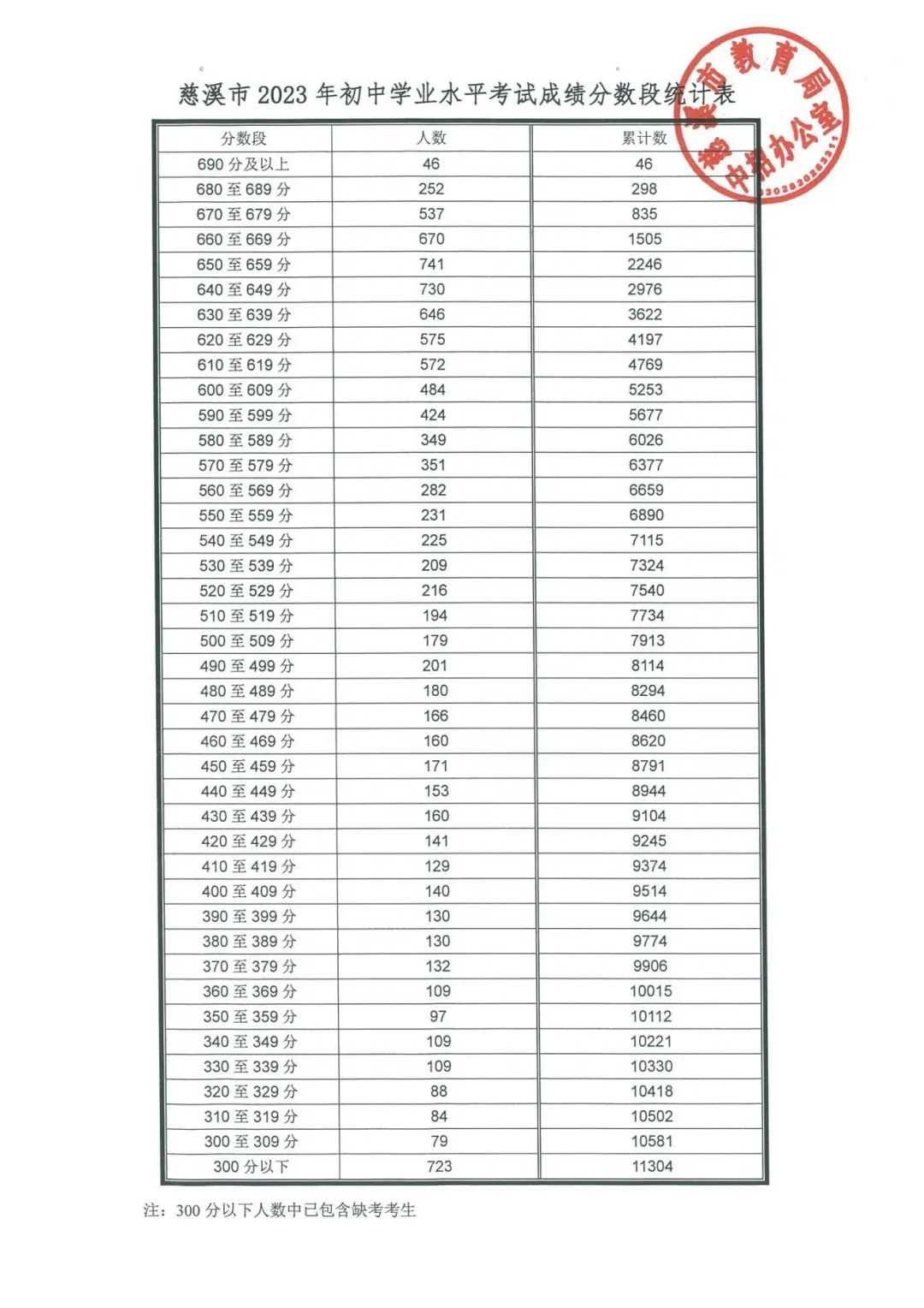 慈溪市2023年中考分数一分一段表