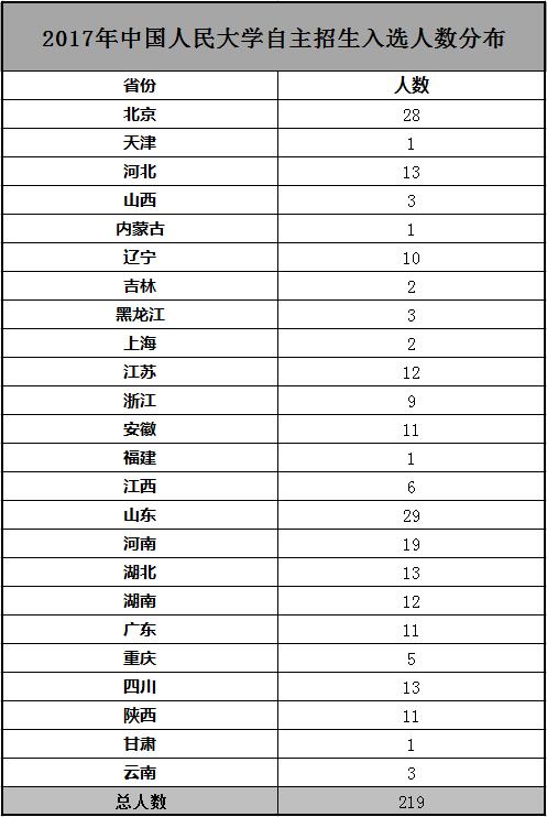 2017年中国人民大学自主招生入选人数公布