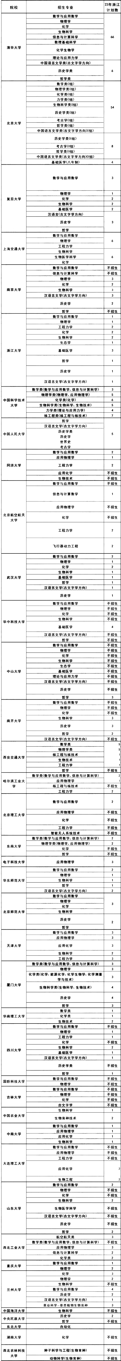 浙江省2023年强基计划招生计划及招生人数汇总
