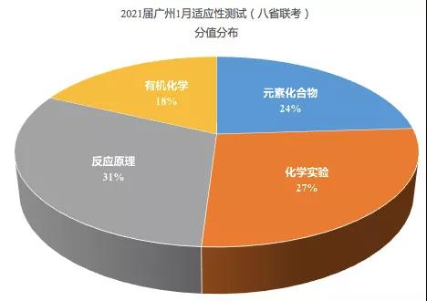 2021届广州1月适应性测试化学分值分布