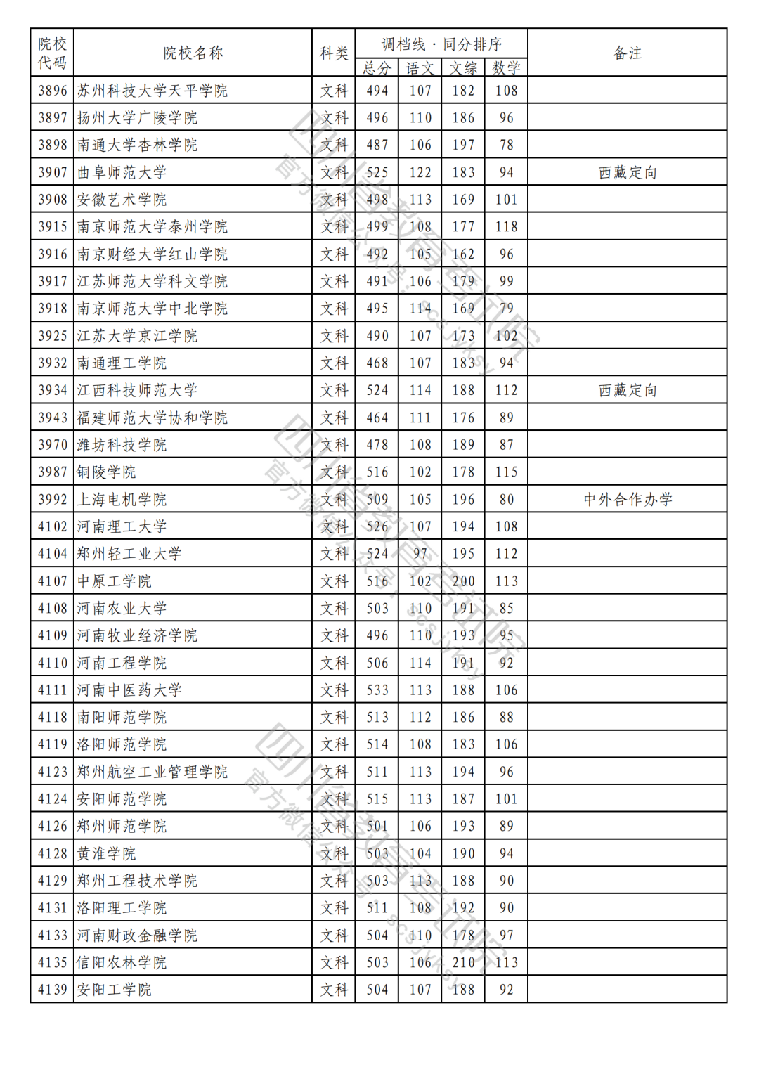 2023年普通高校在川招生本科二批次院校录取调档线（文科）