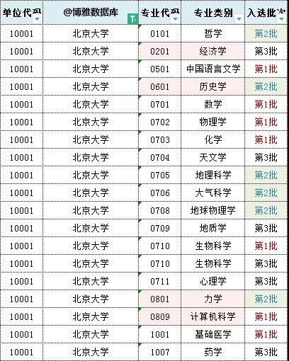 北京大学拔尖计划2.0学科