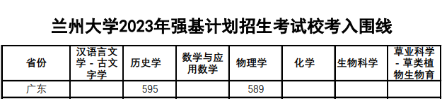 兰州大学2023年广东省强基计划入围分数线