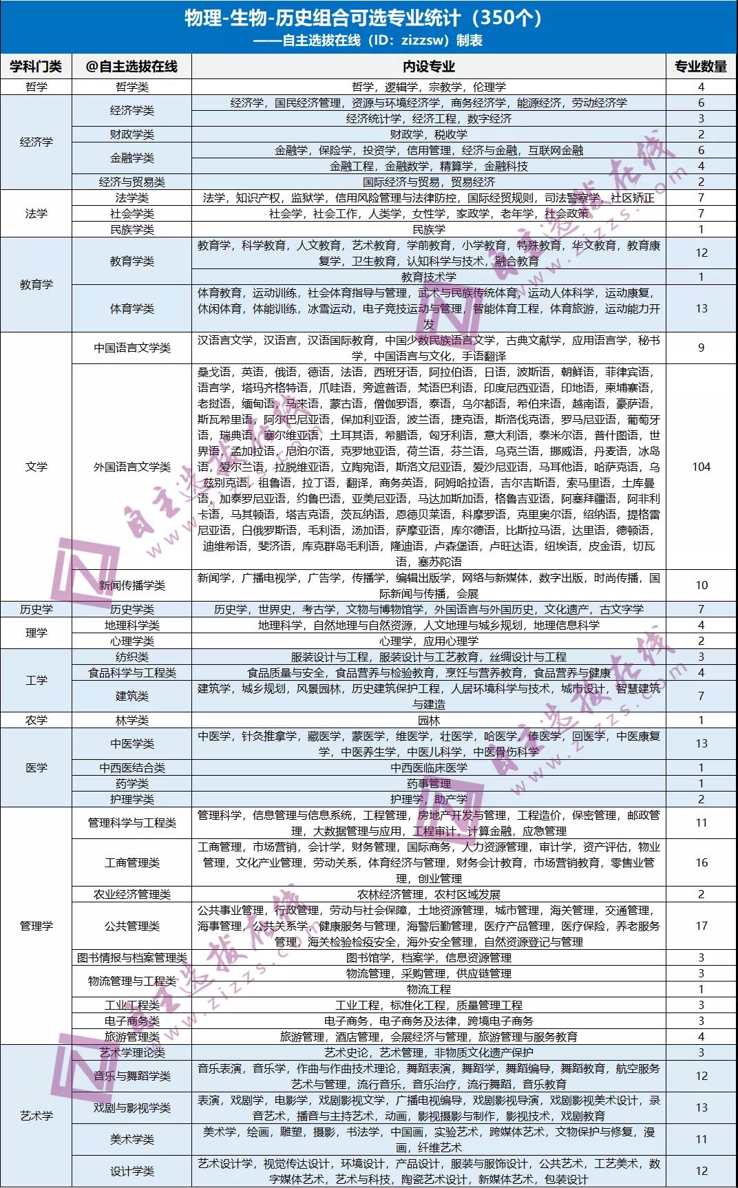 物理生物历史组合可选专业