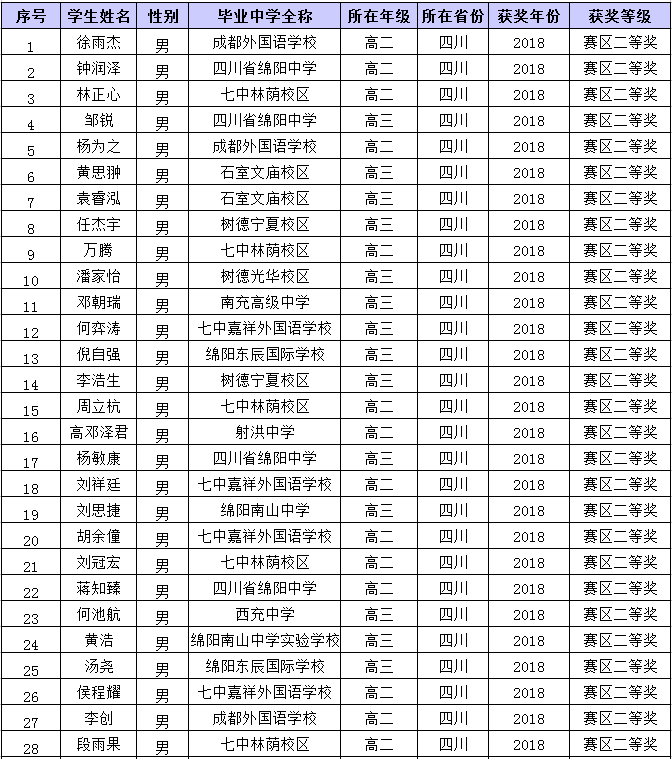 四川省2018年第35届全国中学生物理竞赛复赛省二获奖名单