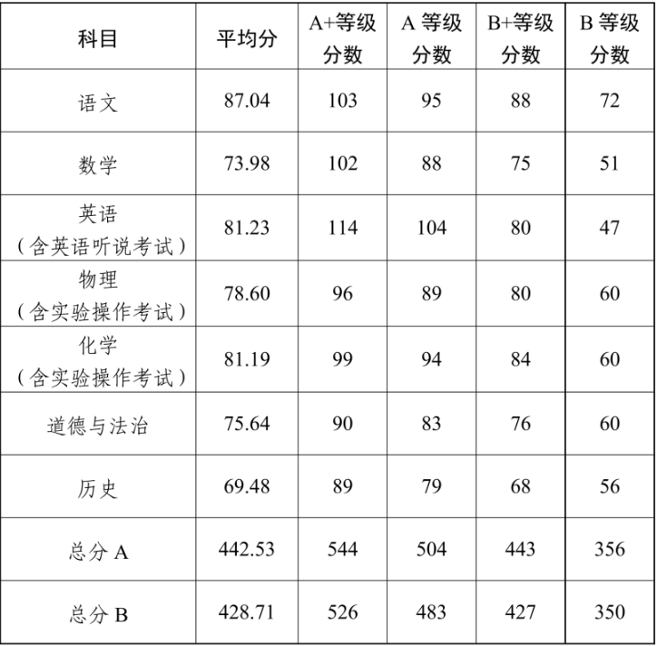 2023年中山市中考分数线