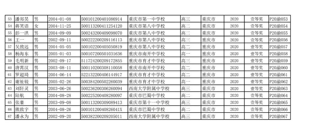 重庆市2020年第37届中学生物理竞赛复赛省一获奖名单3