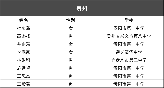 贵州省2020年第34届全国中学生化学竞赛初赛省队名单