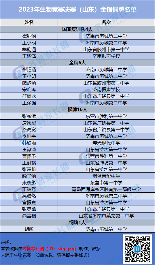 山东省获奖名单