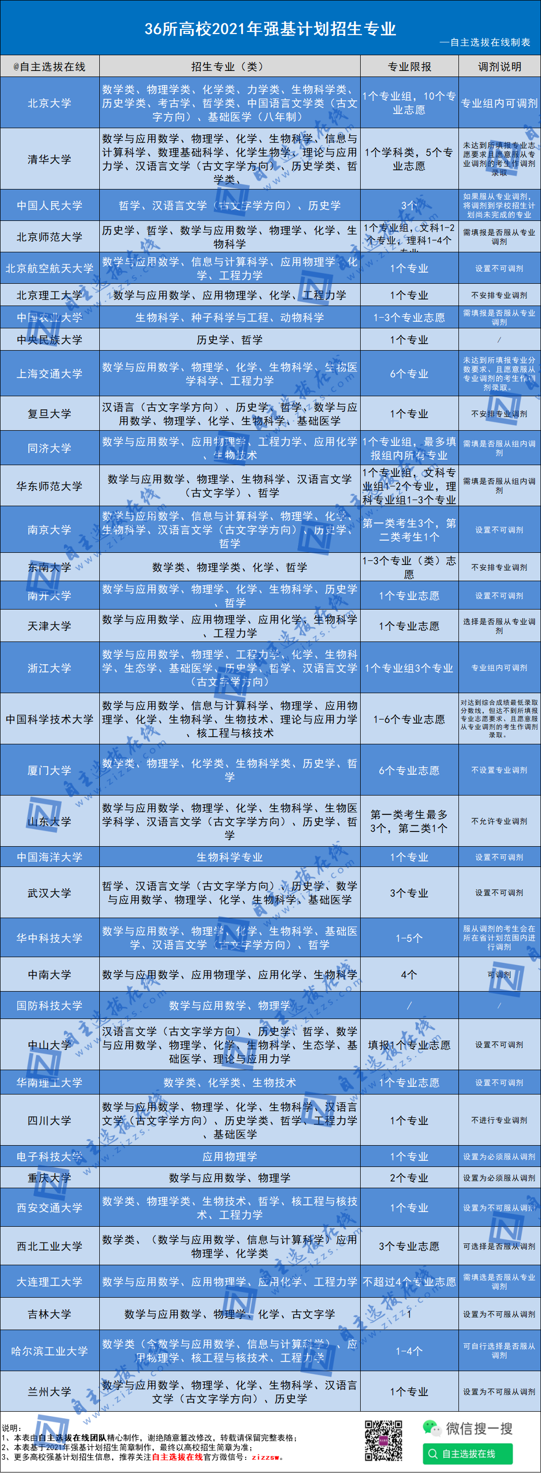 强基计划36所一流大学名单_强基计划双一流_各大学强基计划入围名单