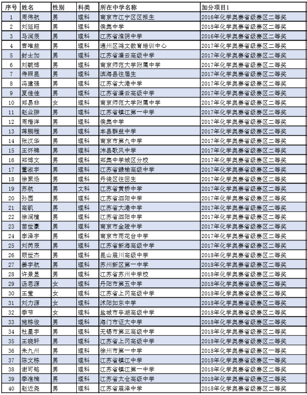 江苏大学2019年综合评价初审名单