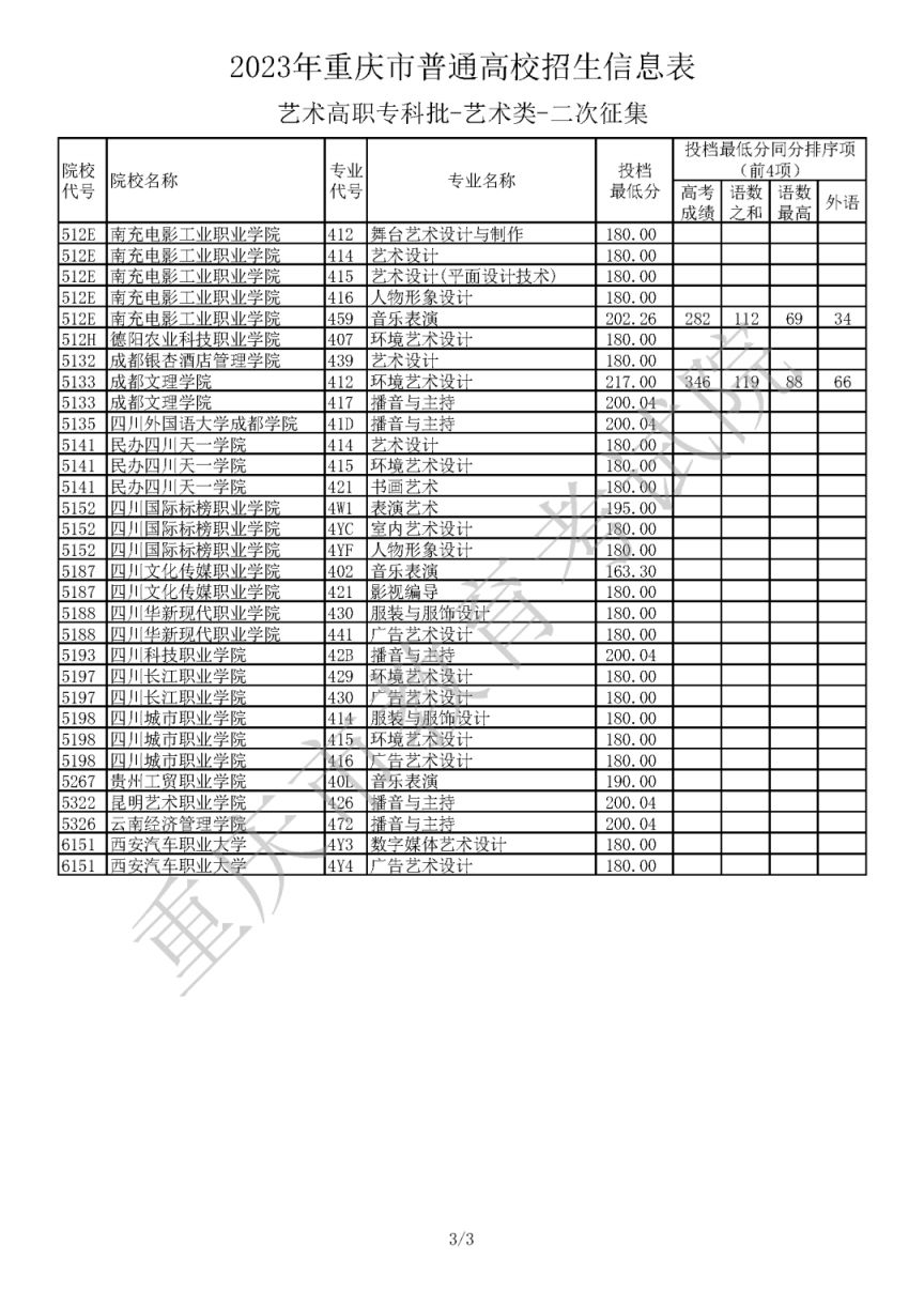 2023年重庆普通高校招生信息表艺术类高职专科批（二次征集）