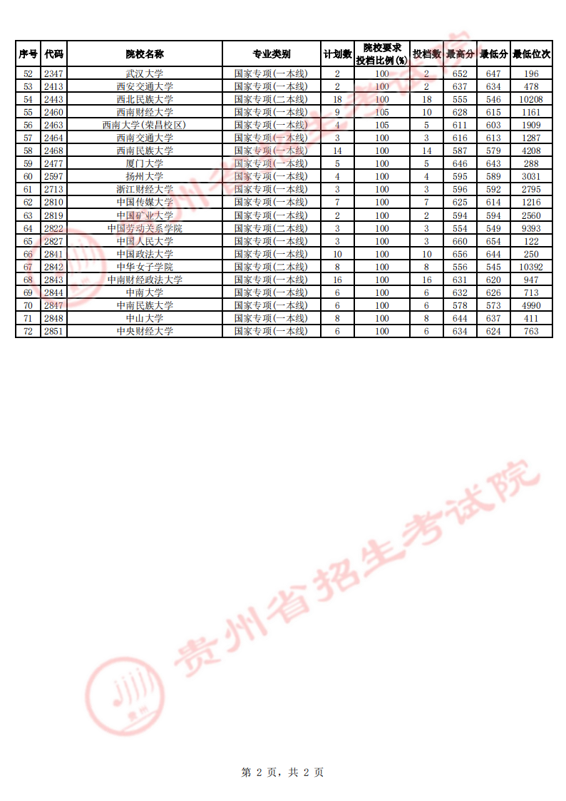 贵州省2023年高考国家专项计划平行志愿投档分数线