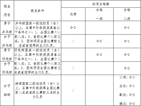 高水平运动员报名条件及计划
