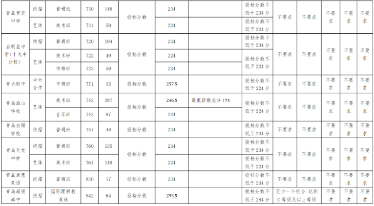 2023年分数带各校招生录取分数线
