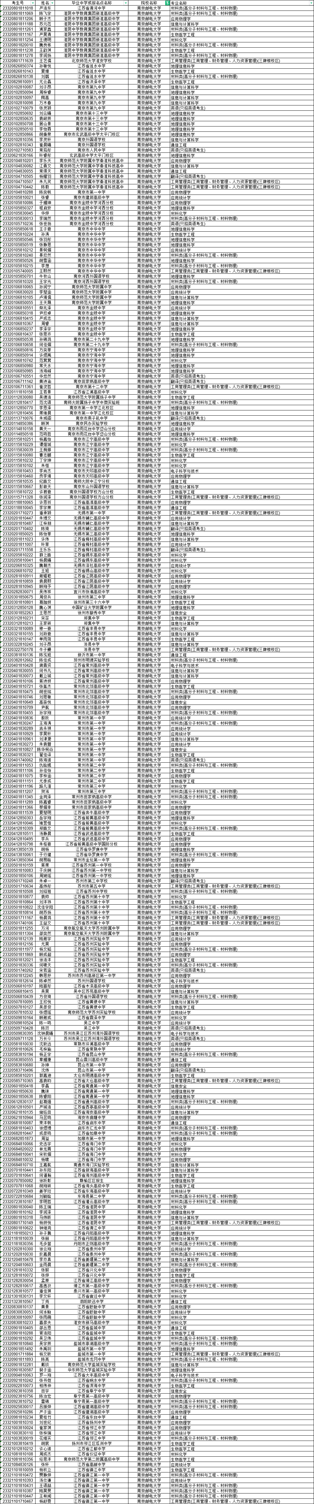 南京邮电大学2023年综合评价录取名单