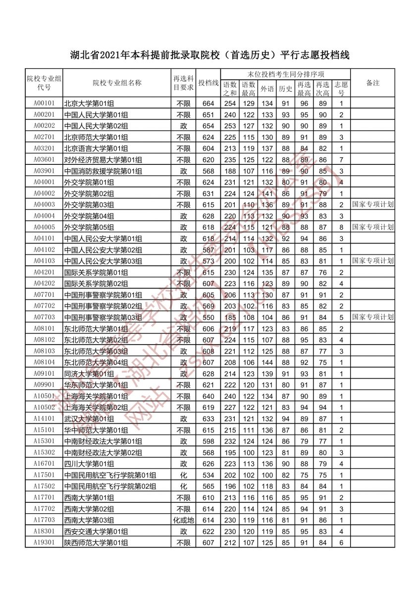 湖北省2021年本科提前批录取院校平行志愿投档分数线（首选历史）