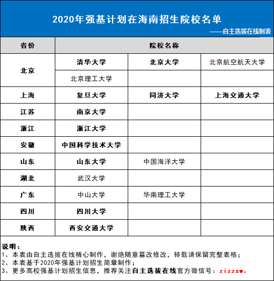 2020年强基计划在海南招生院校名单