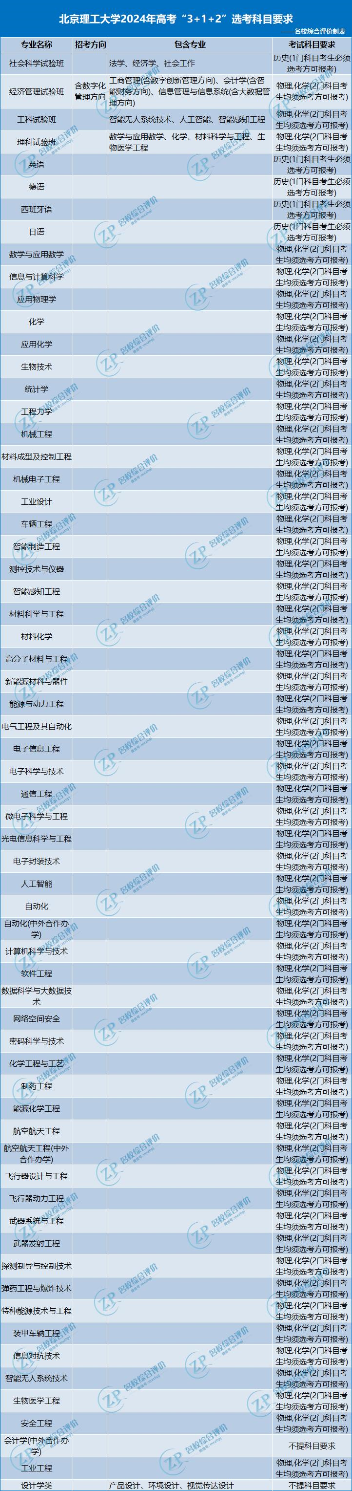 北京理工大学2024年高考3+1+2选科要求