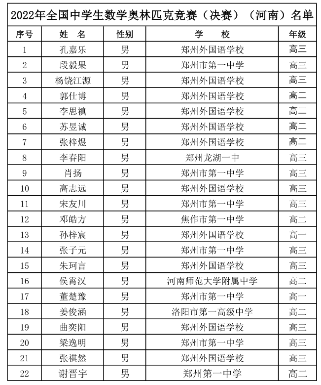 河南2022年第38届全国中学生数学联赛省队名单