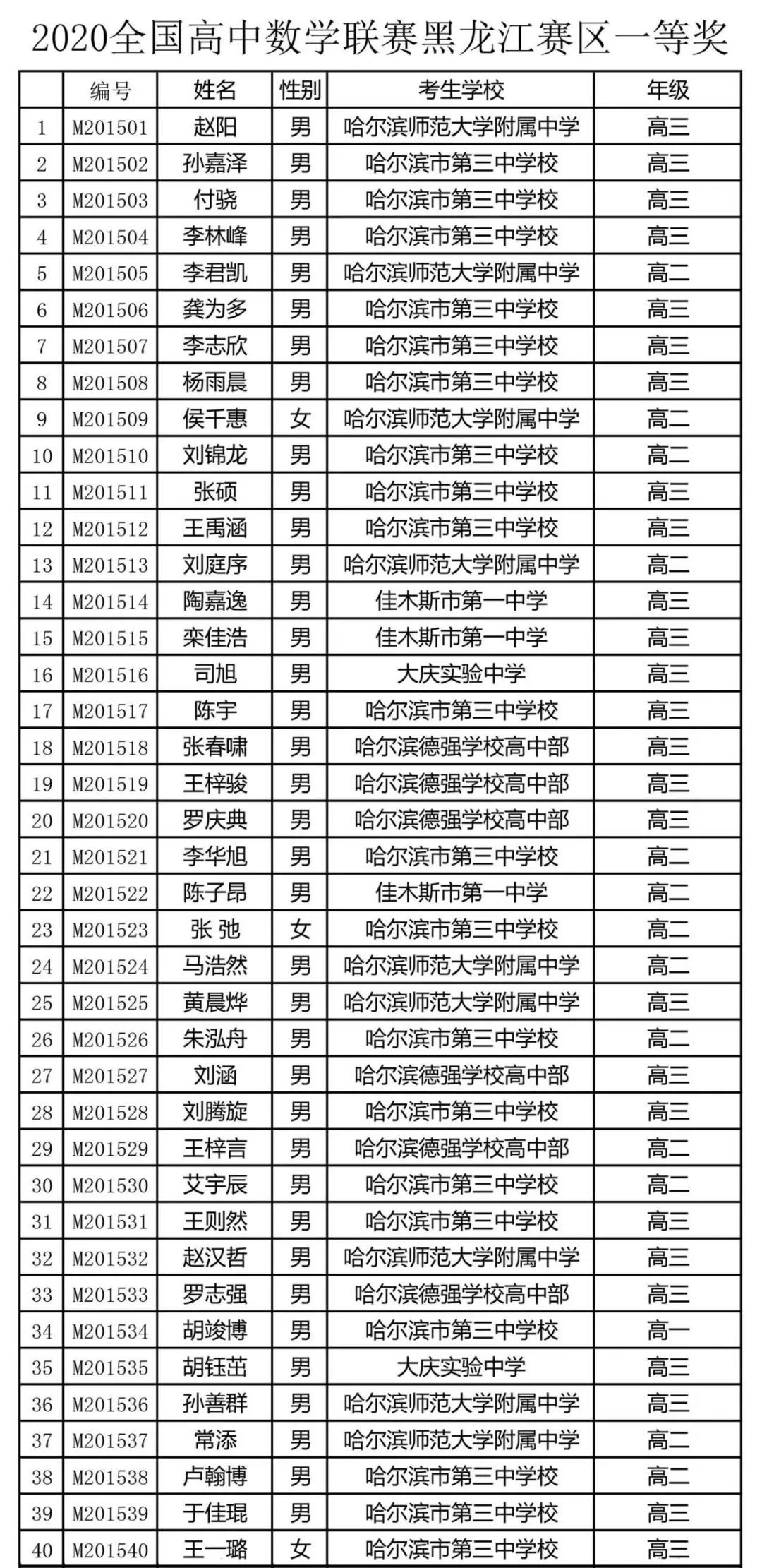 黑龙江省2020年高中数学联赛省一获奖名单1